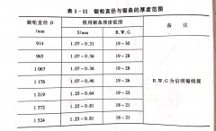 带锯机锯轮的功能