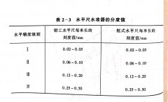 <b>带锯机安装水平尺的种类、工作原理和用途</b>