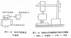 <b>带锯机的振动试验（二）</b>