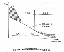 <b>木工带锯机跑车的噪声检测（二）</b>