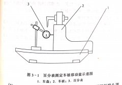 带锯机打尺 测定摇尺值 检查摇尺机构精度