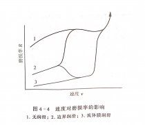 <b>带锯机速度对磨损的影响</b>