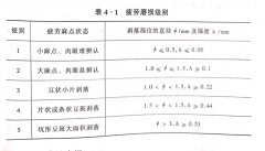 <b>带锯机零件自然磨损的形式</b>